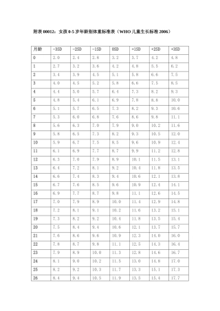 女孩0-5岁年龄别体重标准表