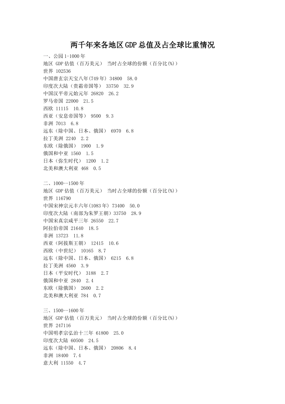 两千年来各地区GDP总值及占全球比重情况_第1页