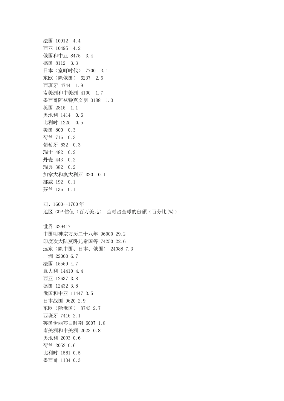 两千年来各地区GDP总值及占全球比重情况_第2页