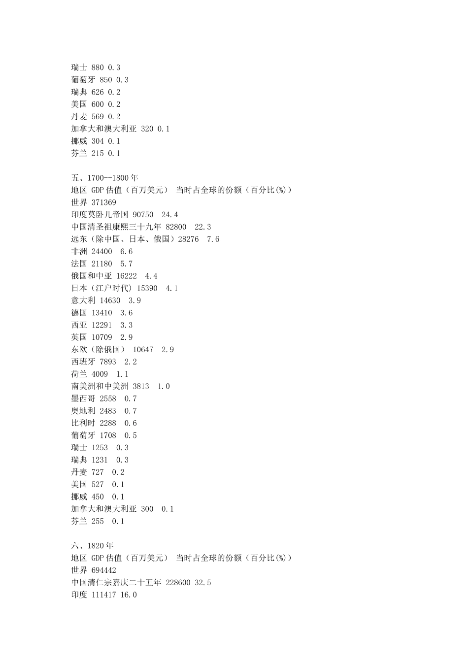 两千年来各地区GDP总值及占全球比重情况_第3页