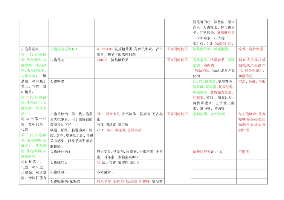 兽医常用药物配伍(完整版)_第2页