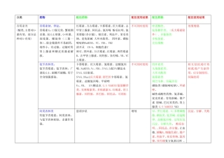 兽医常用药物配伍(完整版)
