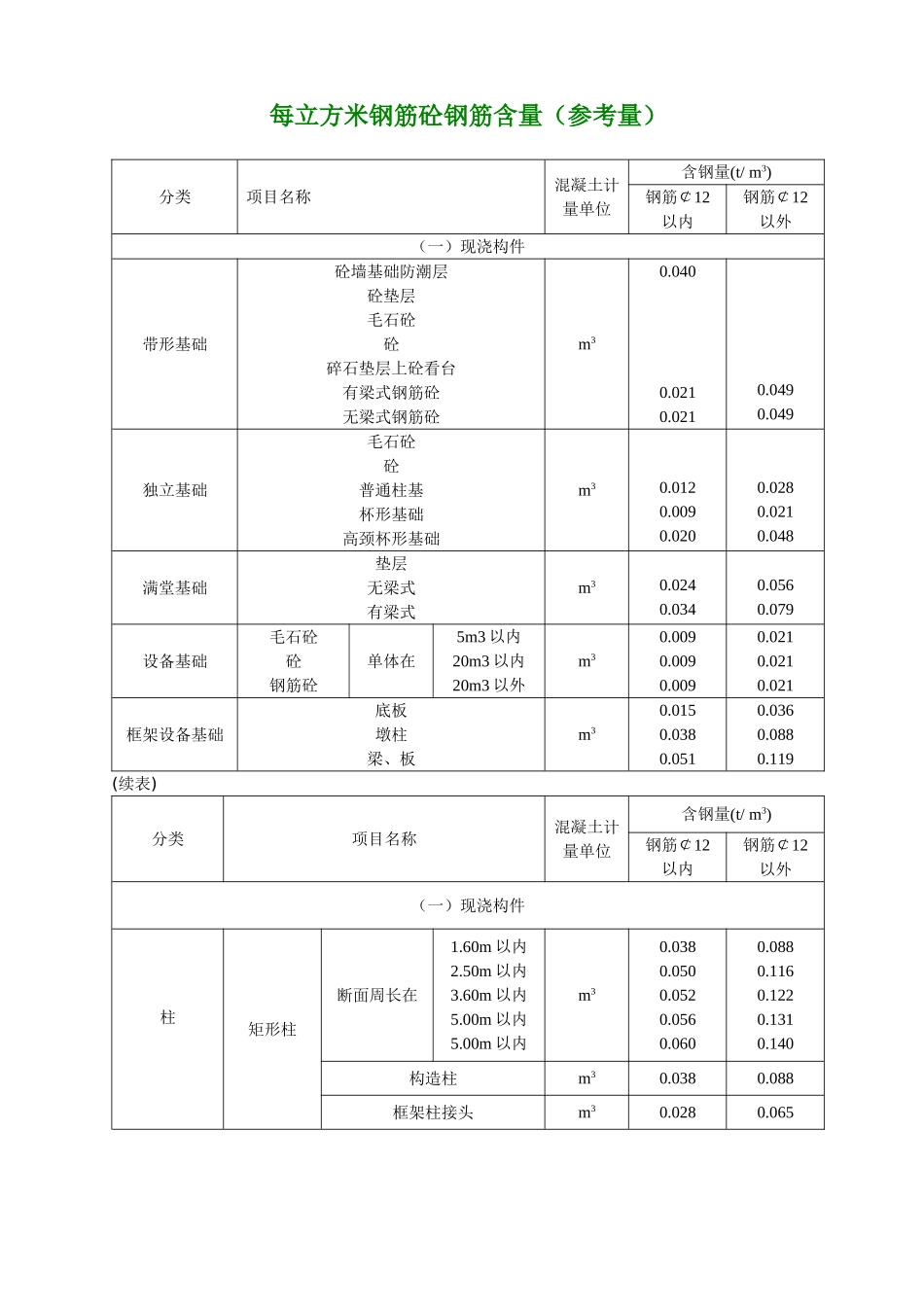 每立方米钢筋砼钢筋含量参考值_第1页