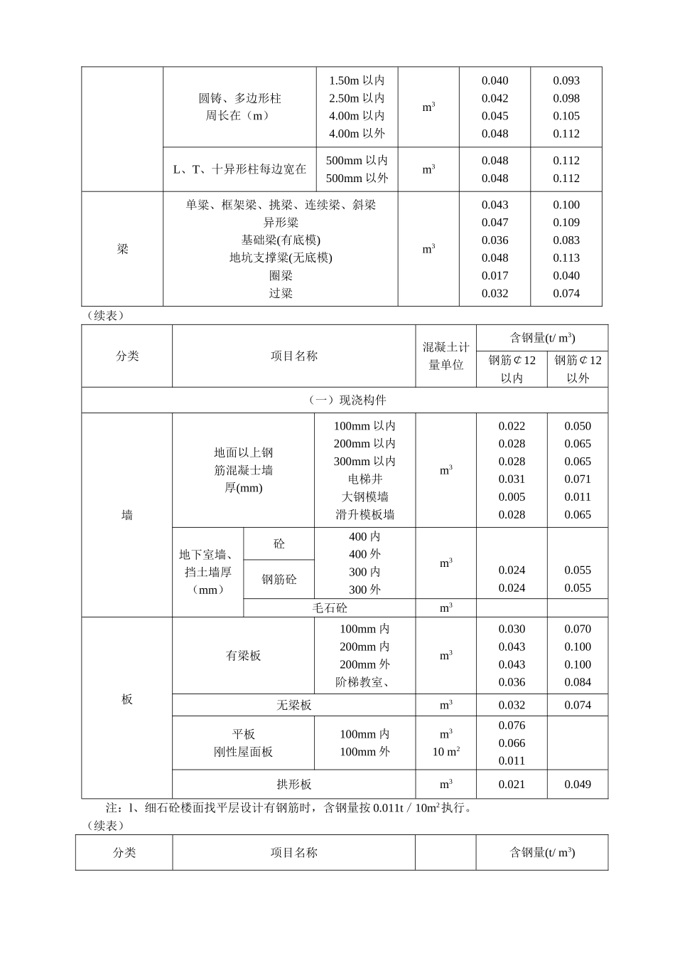 每立方米钢筋砼钢筋含量参考值_第2页