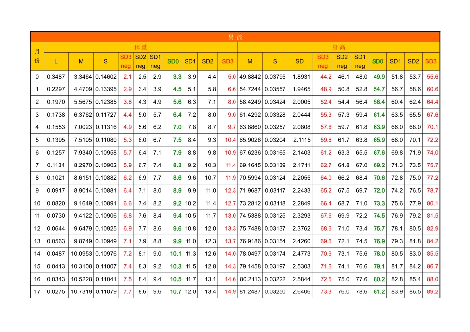 世界卫生组织最新儿童身高体重标准_第1页