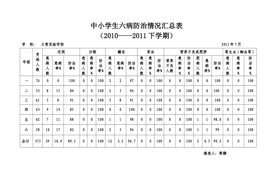 六病防治情况统计表_第1页