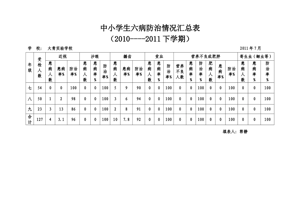 六病防治情况统计表_第2页