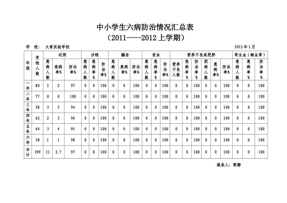 六病防治情况统计表_第3页