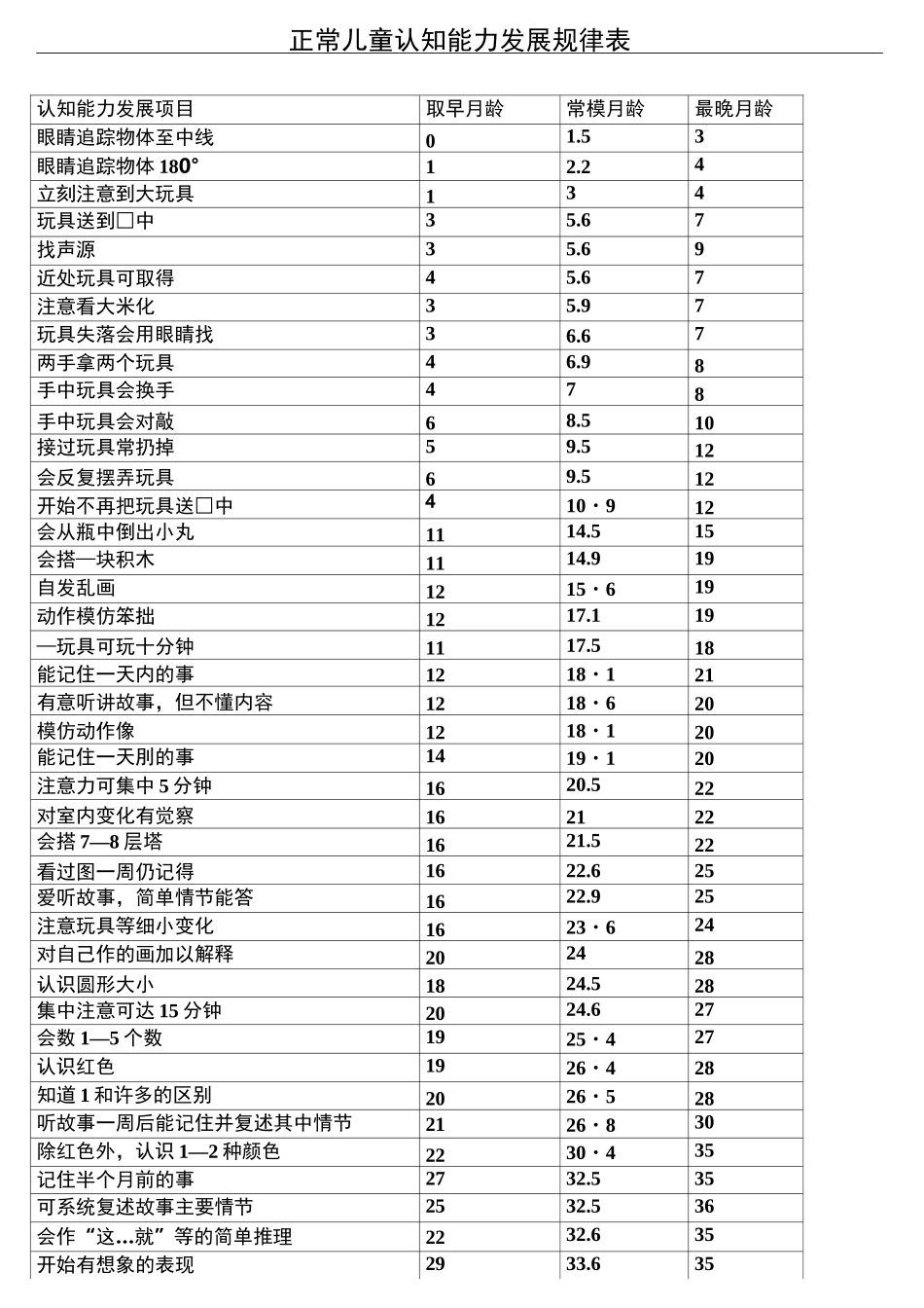 正常儿童认知能力发展规律表_第1页