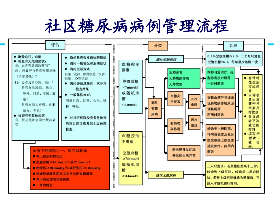社区糖尿病病例管理流程_第2页