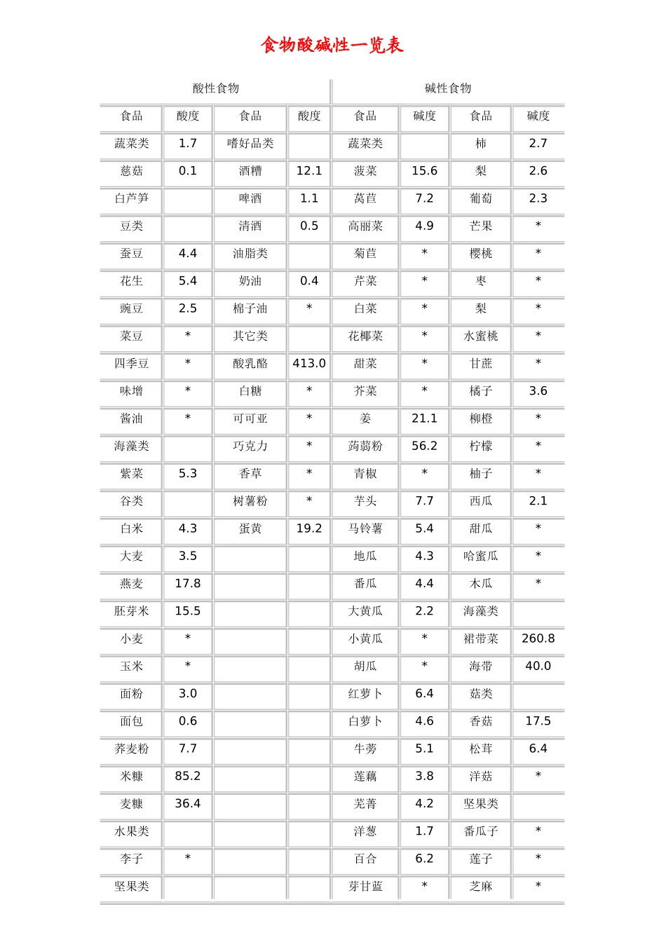 食物酸碱性一览表_第1页