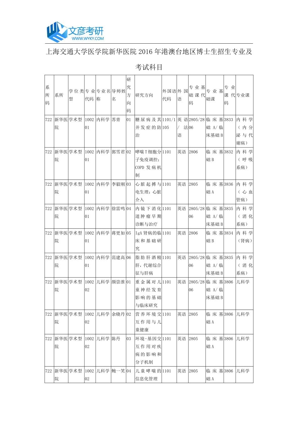 上海交通大学医学院新华医院2016年港澳台地区博士生招生专业及考试科目_第1页