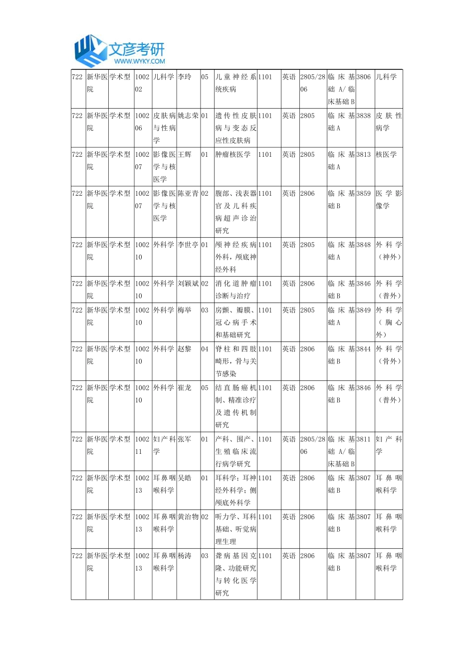 上海交通大学医学院新华医院2016年港澳台地区博士生招生专业及考试科目_第2页