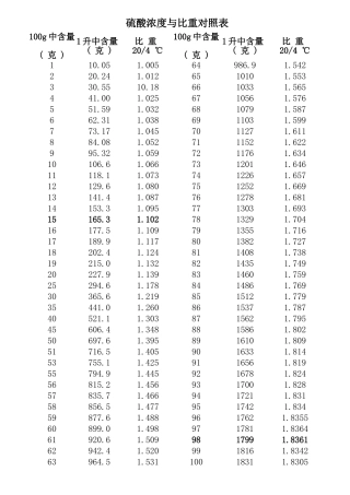 硫酸浓度与比重对照