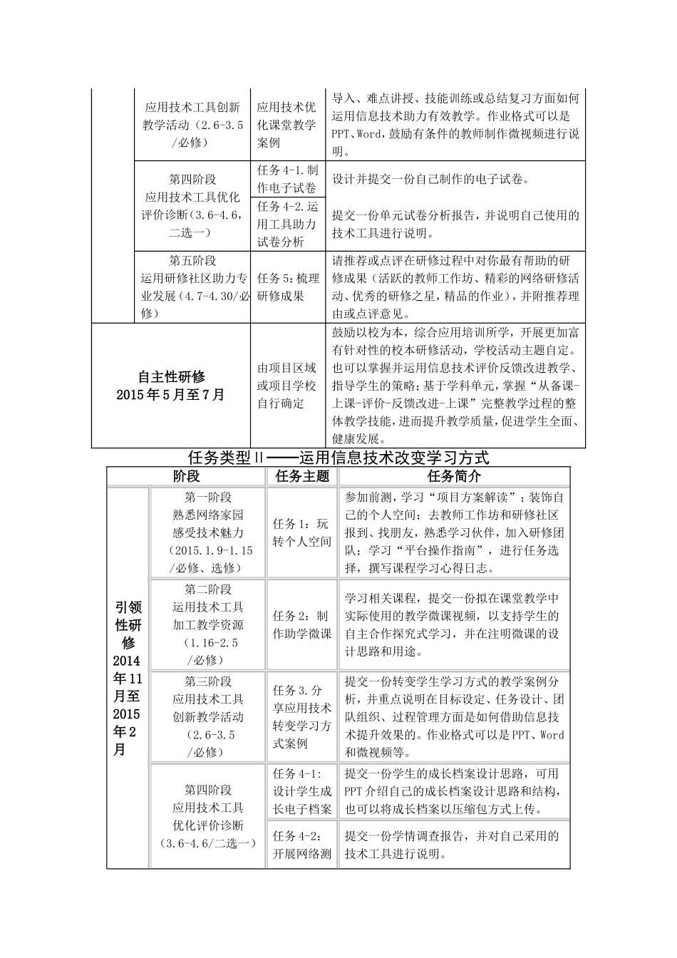 向阳小学行政后勤组国培计划实施方案_第2页