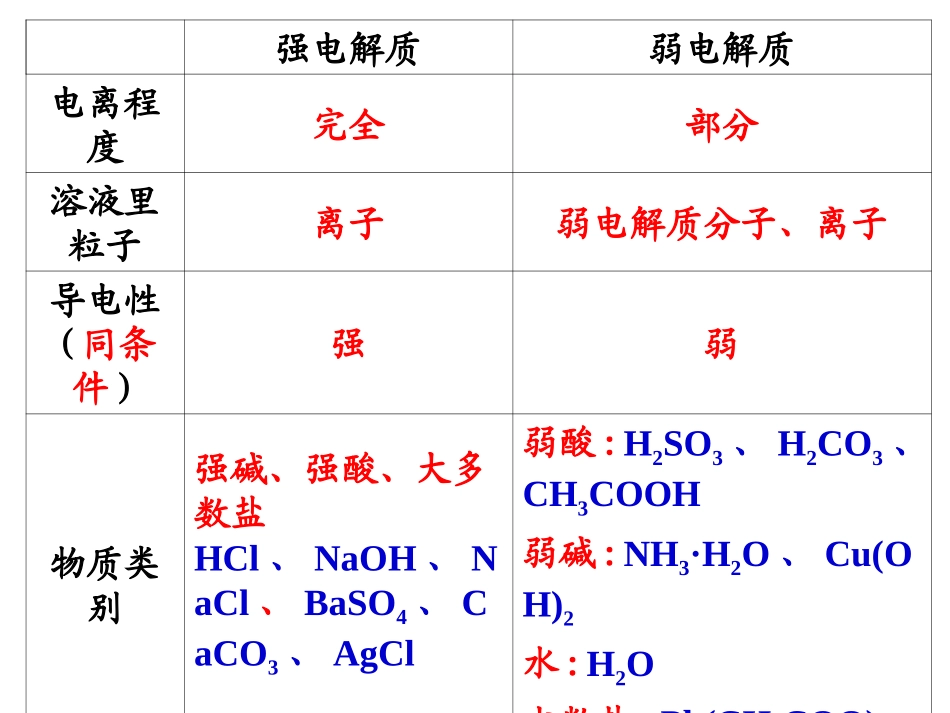 离子反应、离子方程式_第2页