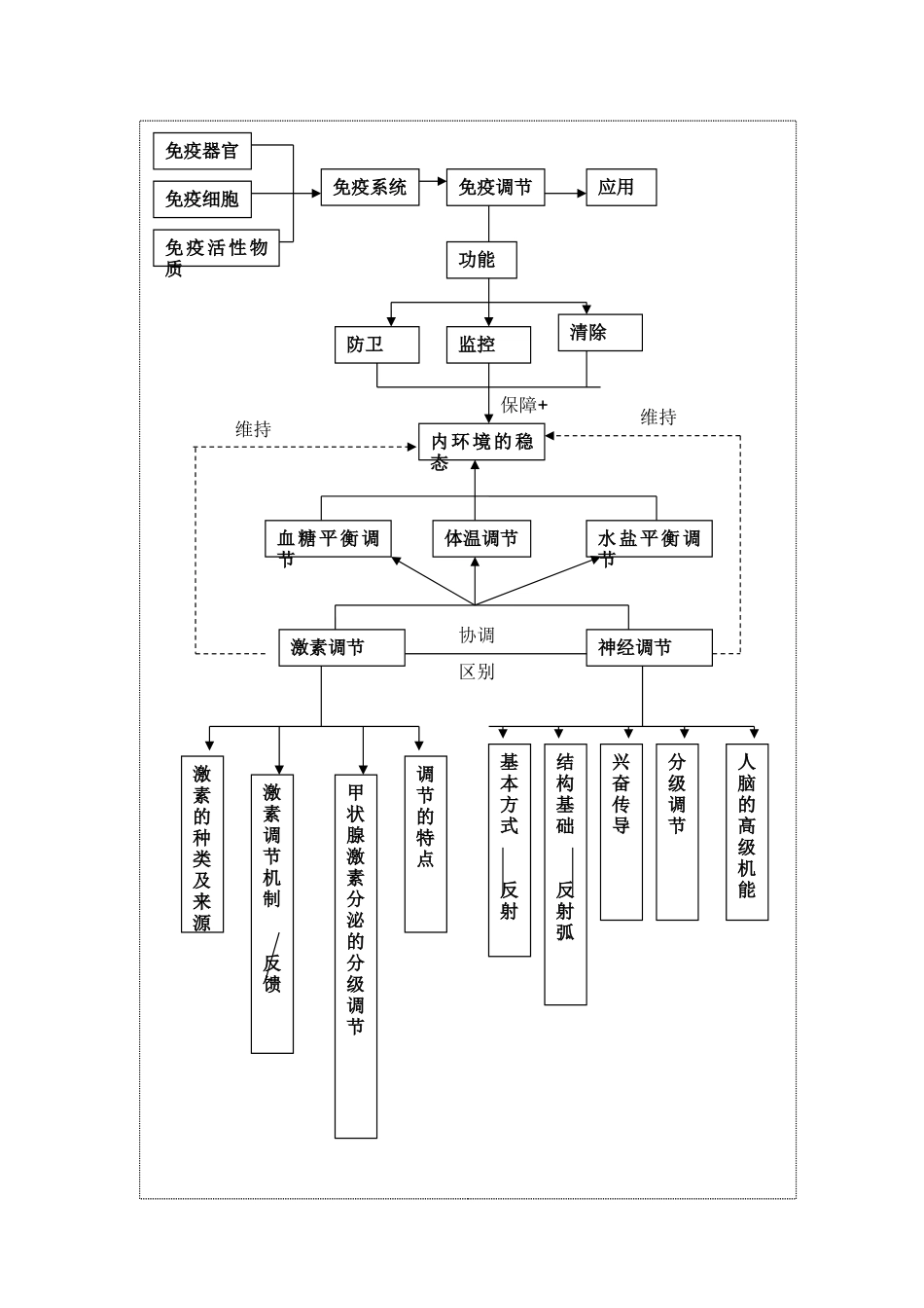 必修3激素调节_第1页