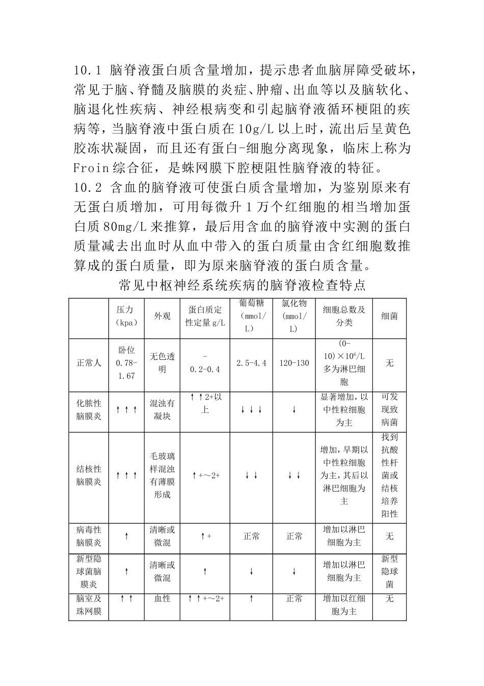 脑脊液蛋白定性试验_第2页