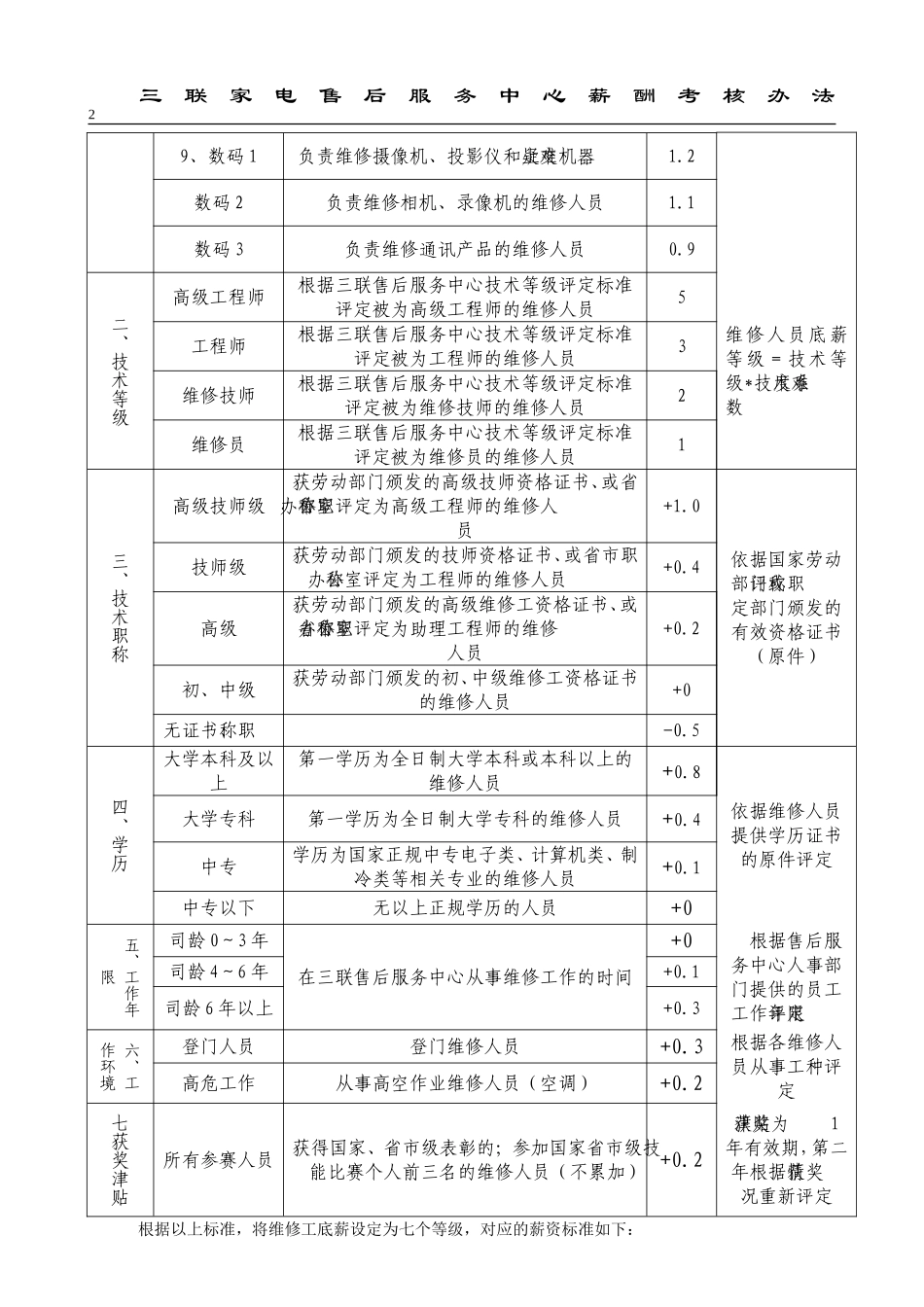 三联家电售后服务中心薪酬管理办法(人力资源部修订)_第2页