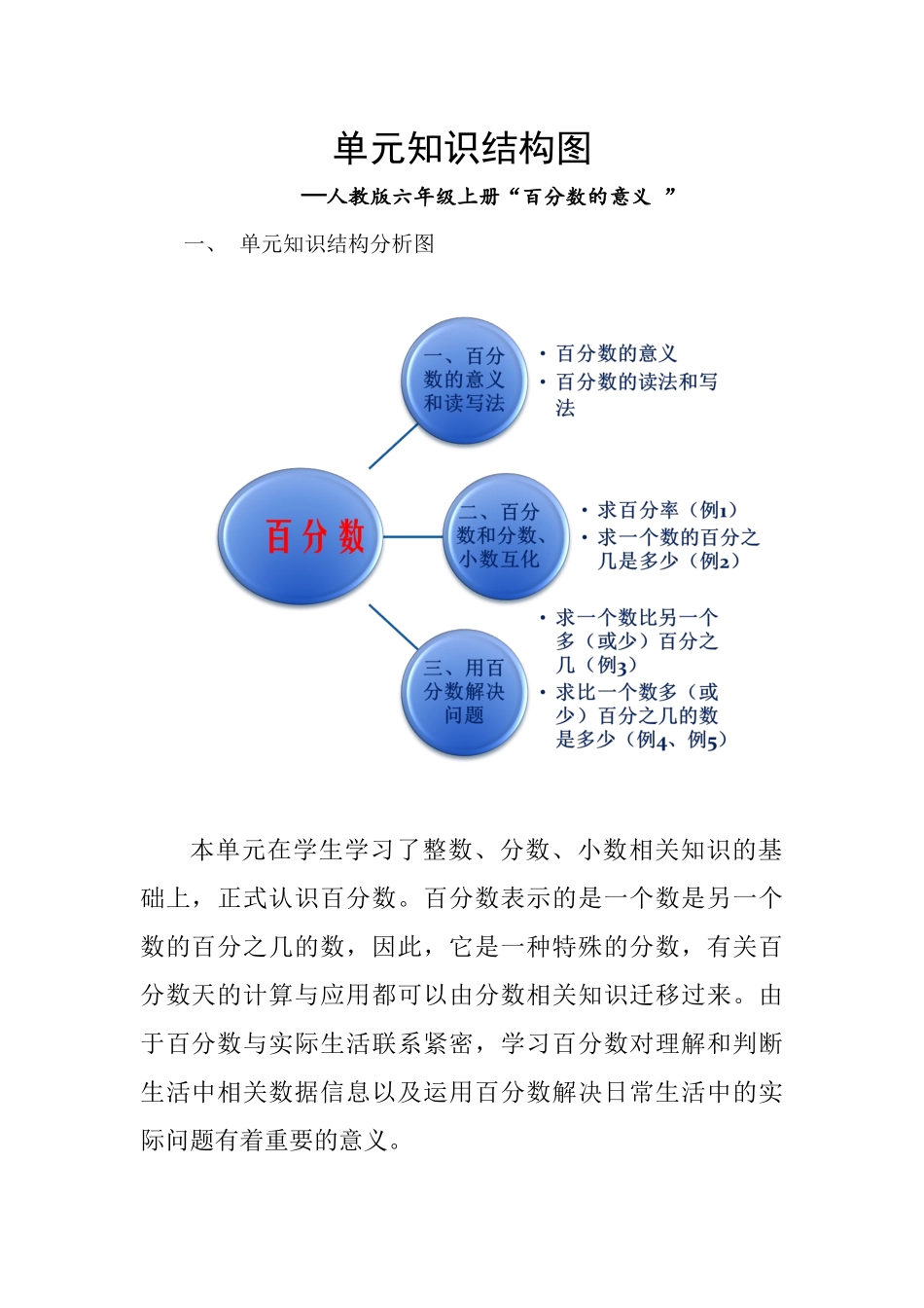 （付密）人教版六上百分数单元知识结构图_第1页