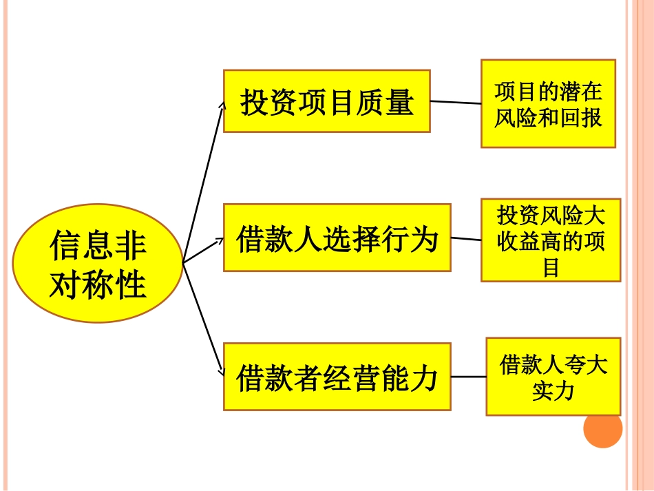 民营企业融资难的逆向选择和道德风险另_第2页