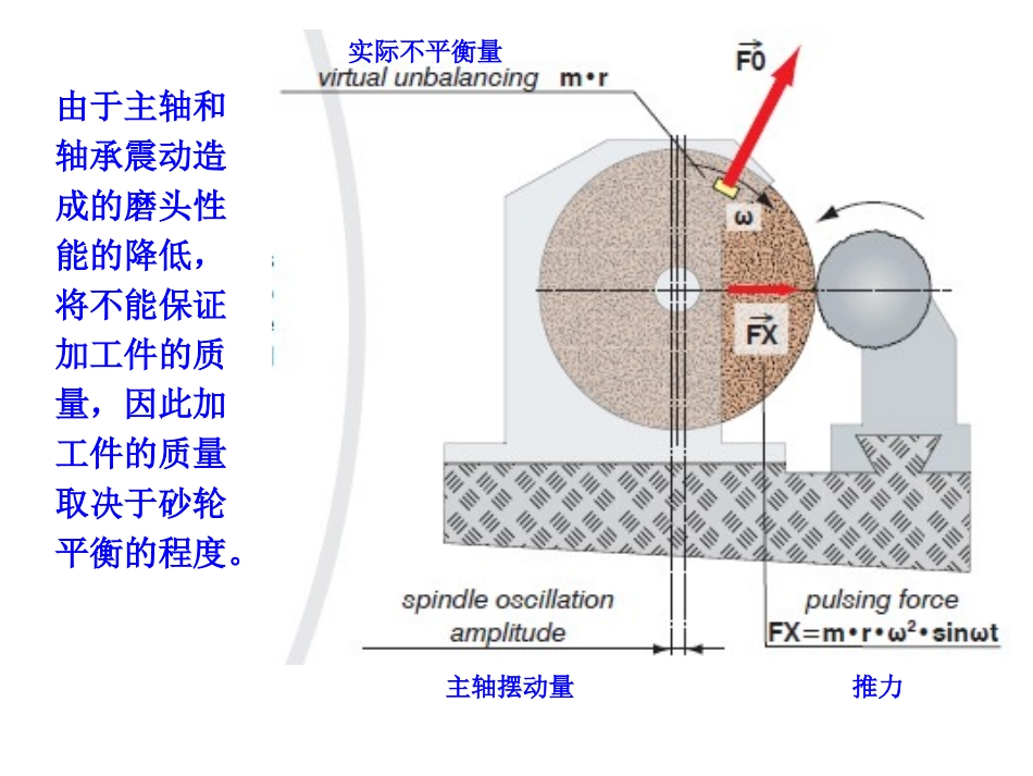 砂轮动平衡的原理_第3页