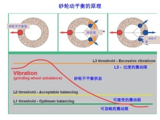 砂轮动平衡的原理