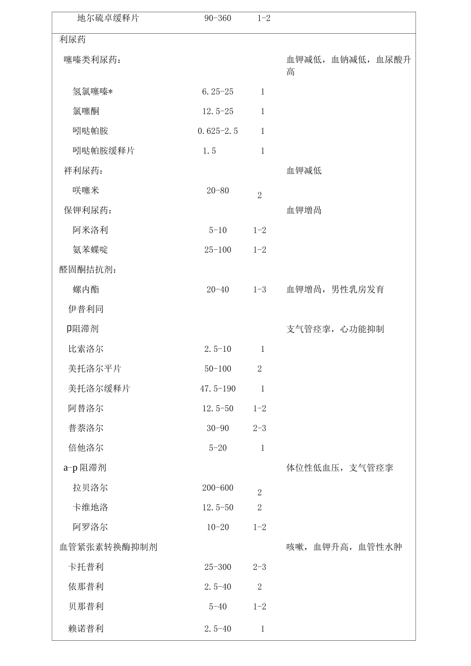 临床常用高血压药的用药选择_第3页