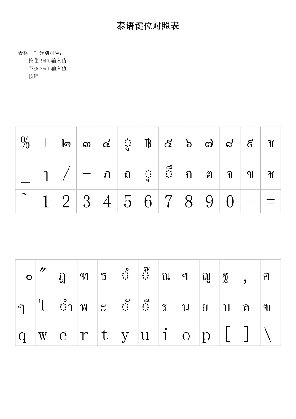 泰语键位对照表 文字版和高清图片版_第1页