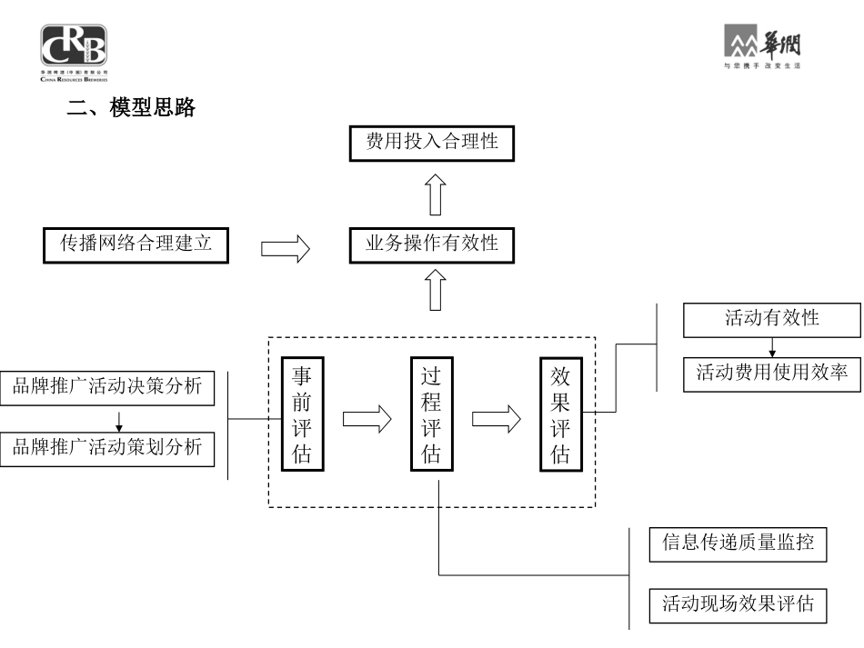 品牌推广费用评估模型_第3页