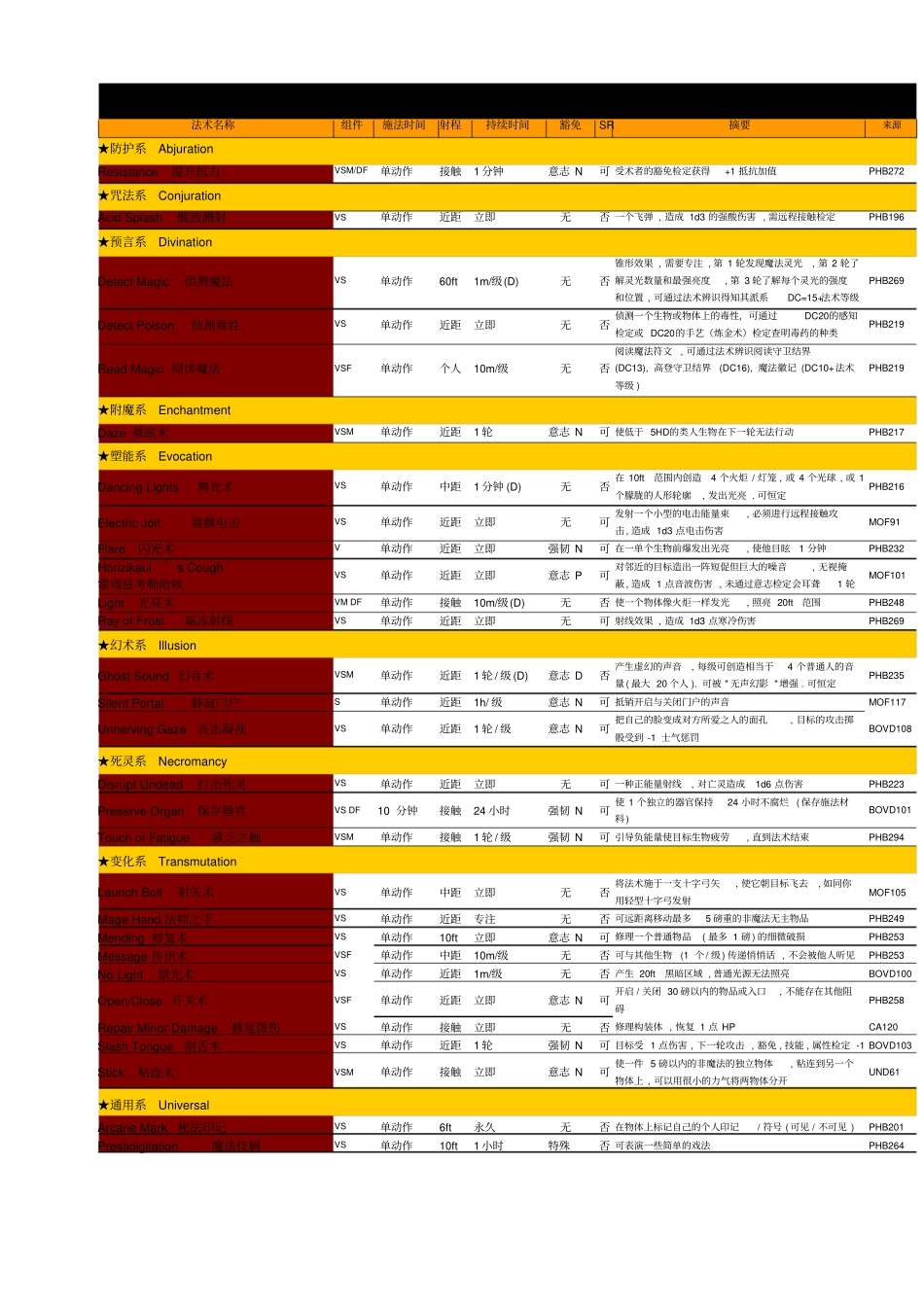 DND法术全列表剖析_第1页