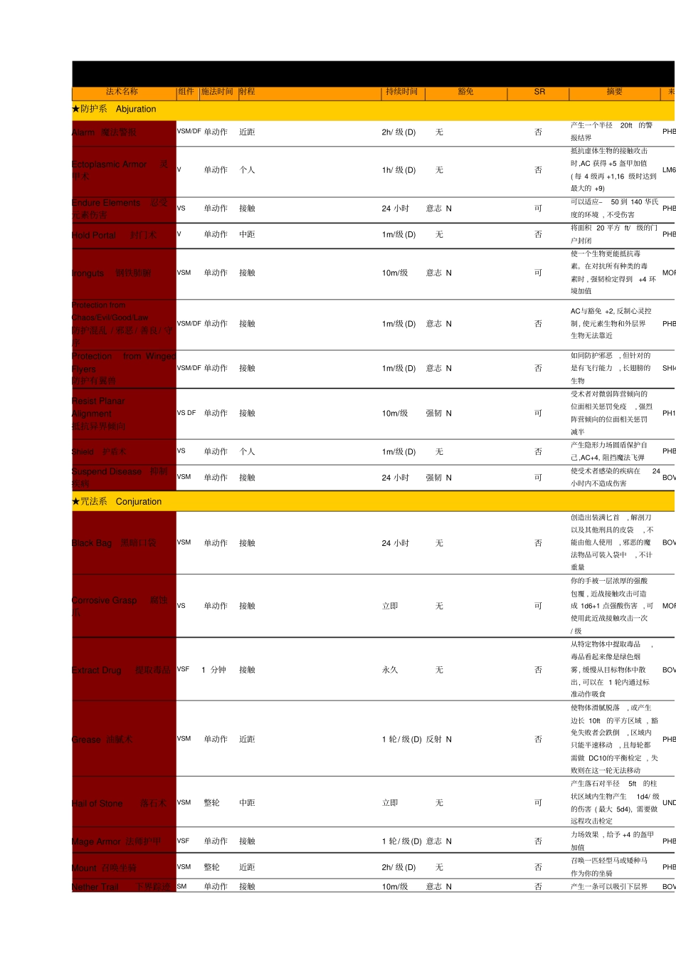 DND法术全列表剖析_第2页
