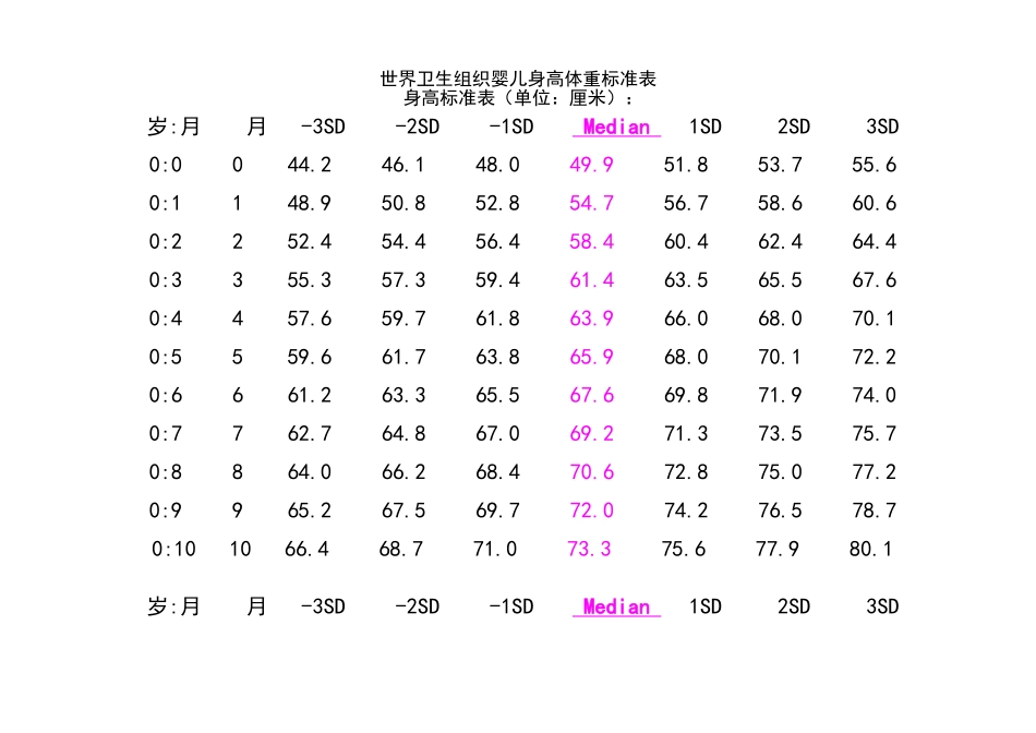 世界卫生组织婴儿身高体重标准表_第1页