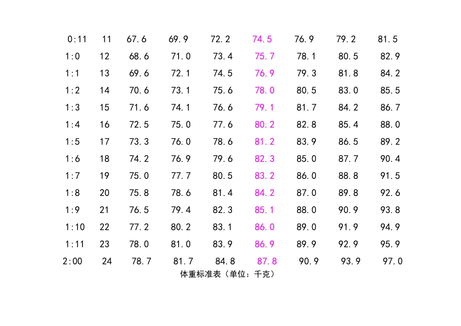 世界卫生组织婴儿身高体重标准表_第2页