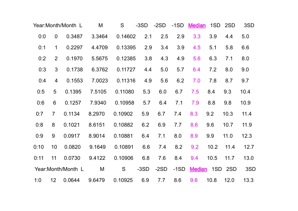 世界卫生组织婴儿身高体重标准表_第3页