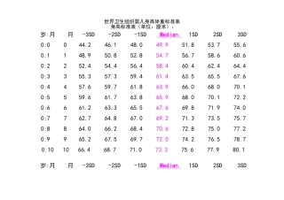 世界卫生组织婴儿身高体重标准表
