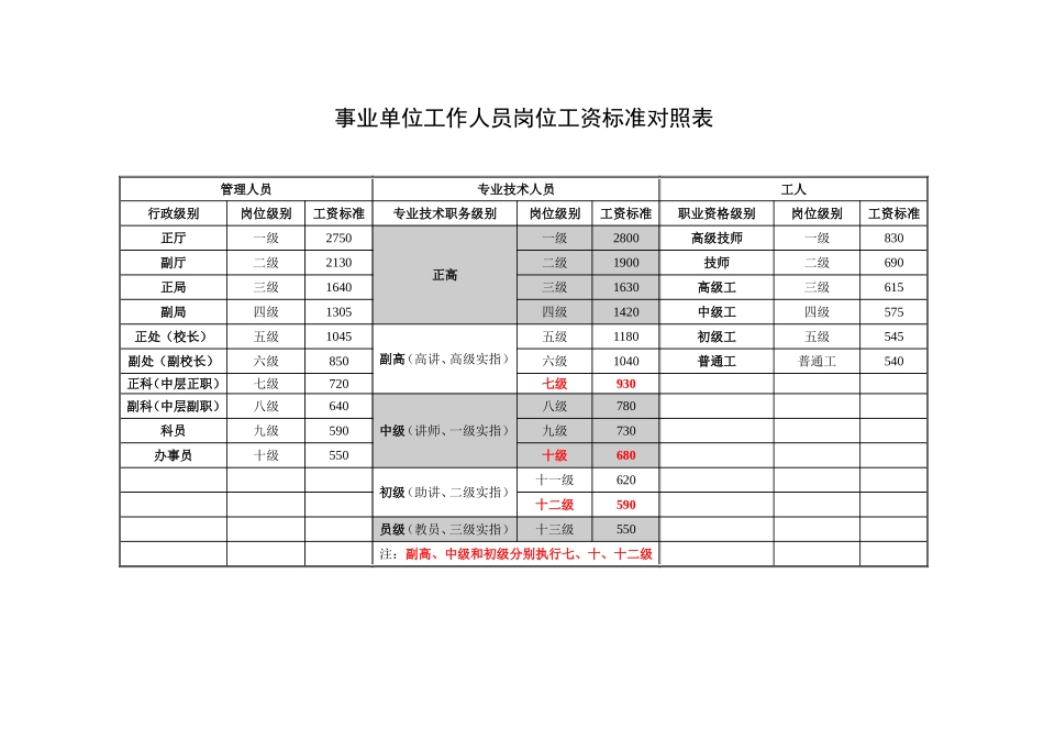 事业单位岗位工资及薪级工资对照表_第1页