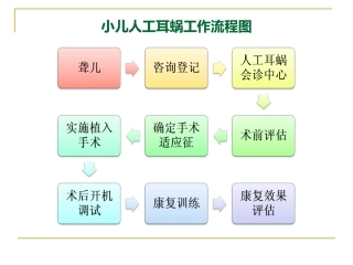人工耳蜗的植入条件与过程