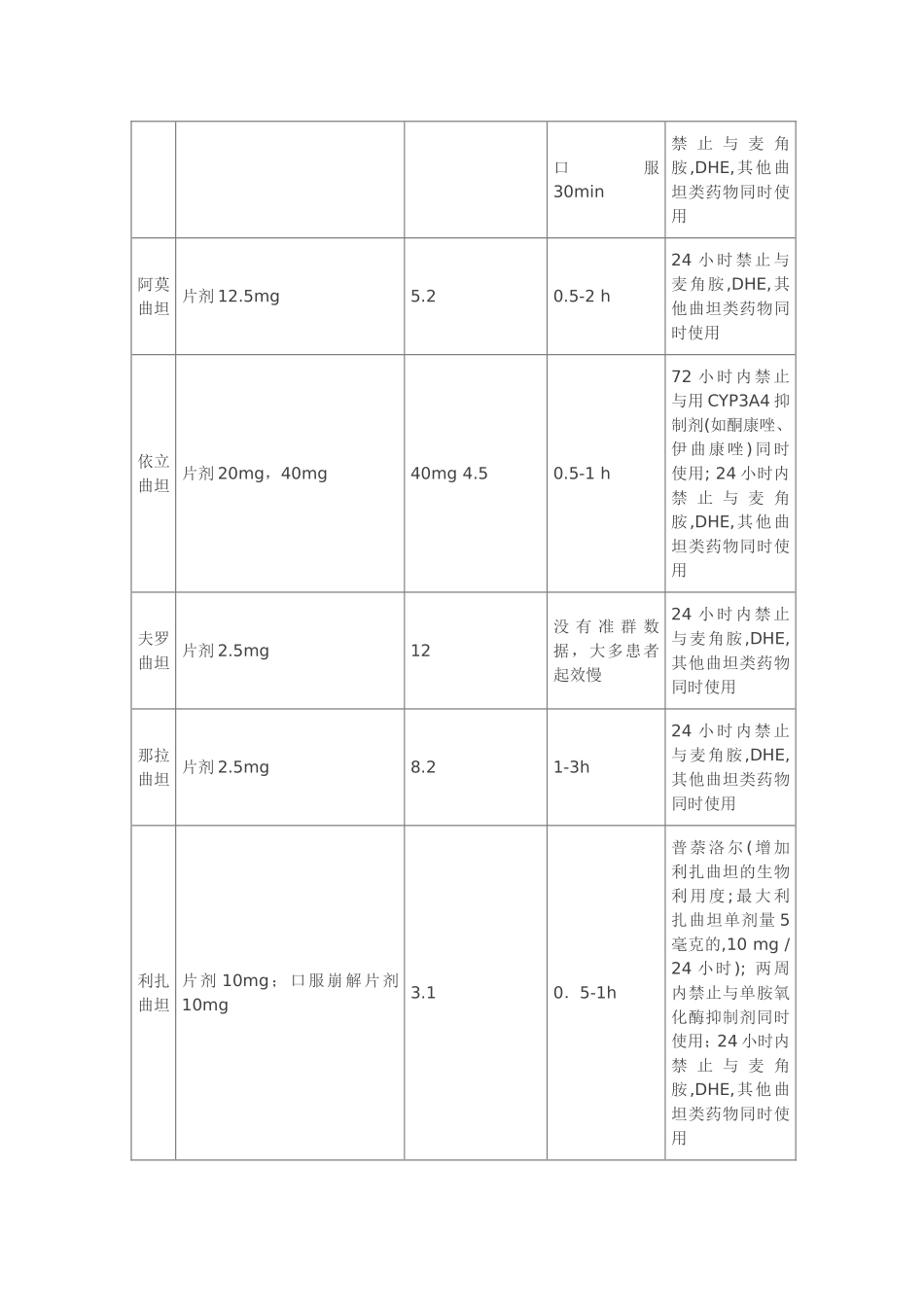 曲坦类药物治疗头痛_第3页
