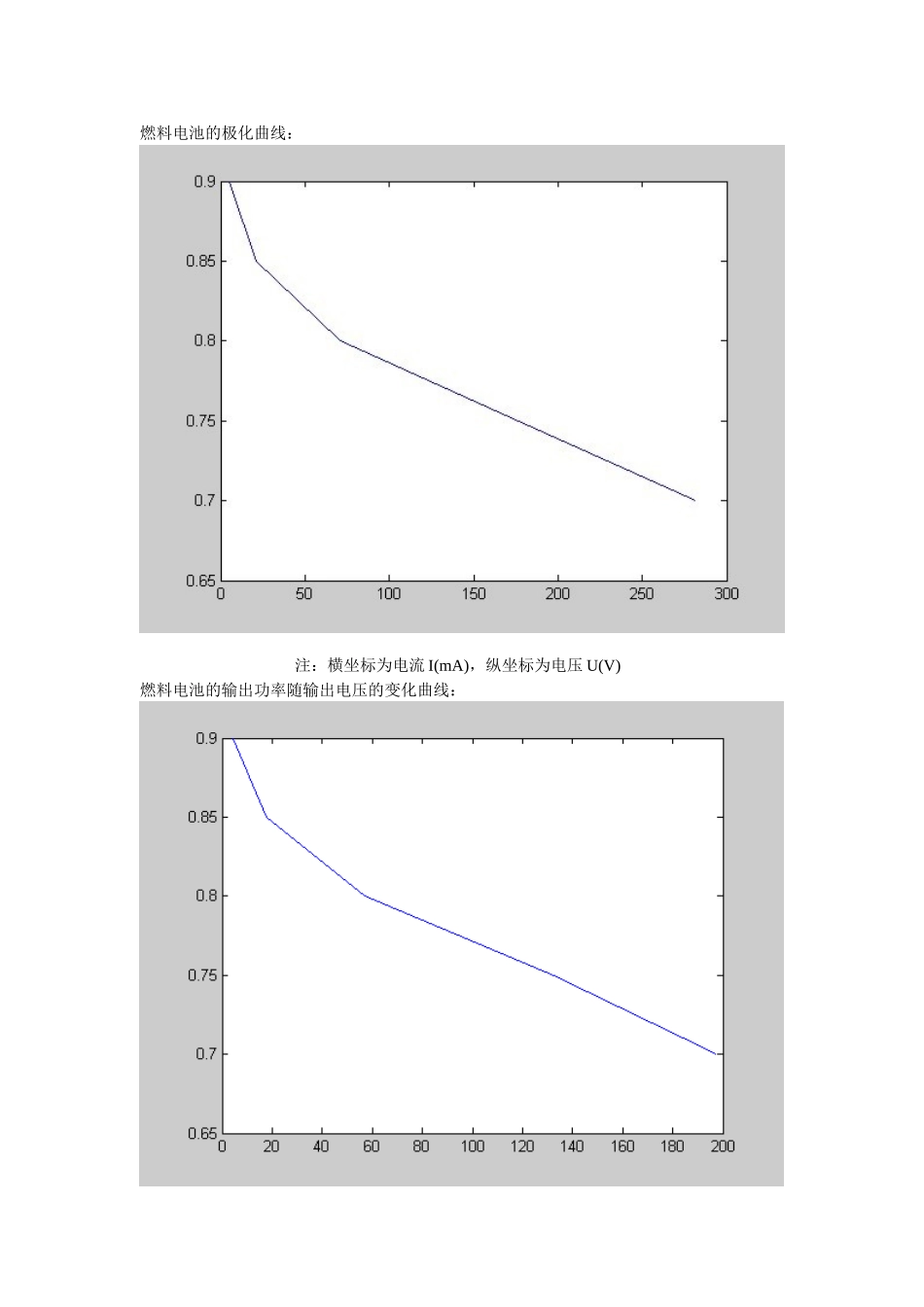 燃料电池的极化曲线_第1页