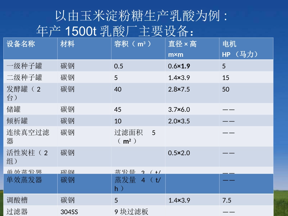 乳酸发酵生产设备、单耗及发酵方法的改良、质量标准_第1页