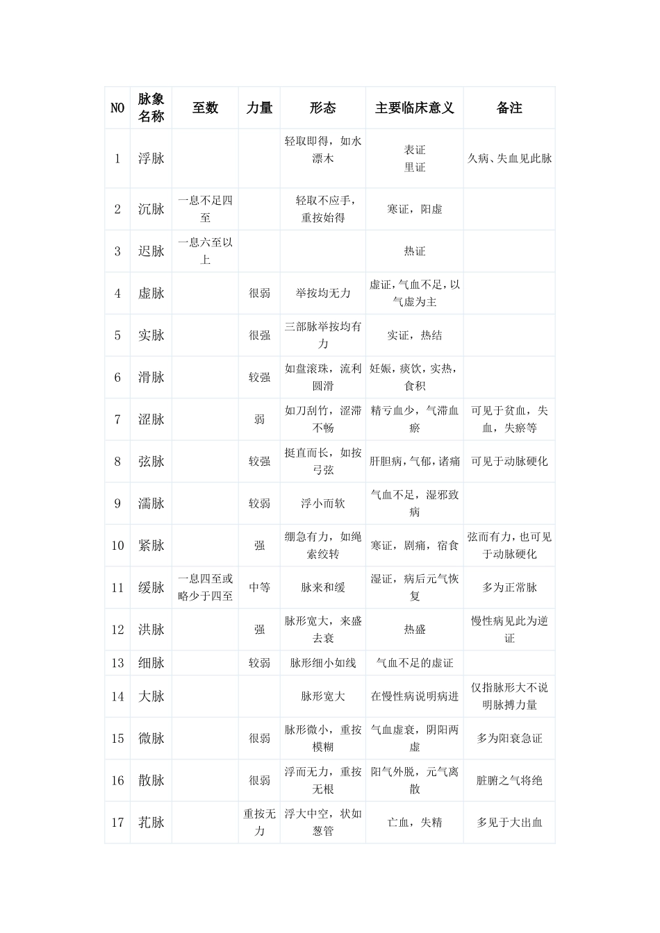 脉诊学习(初学)_第1页
