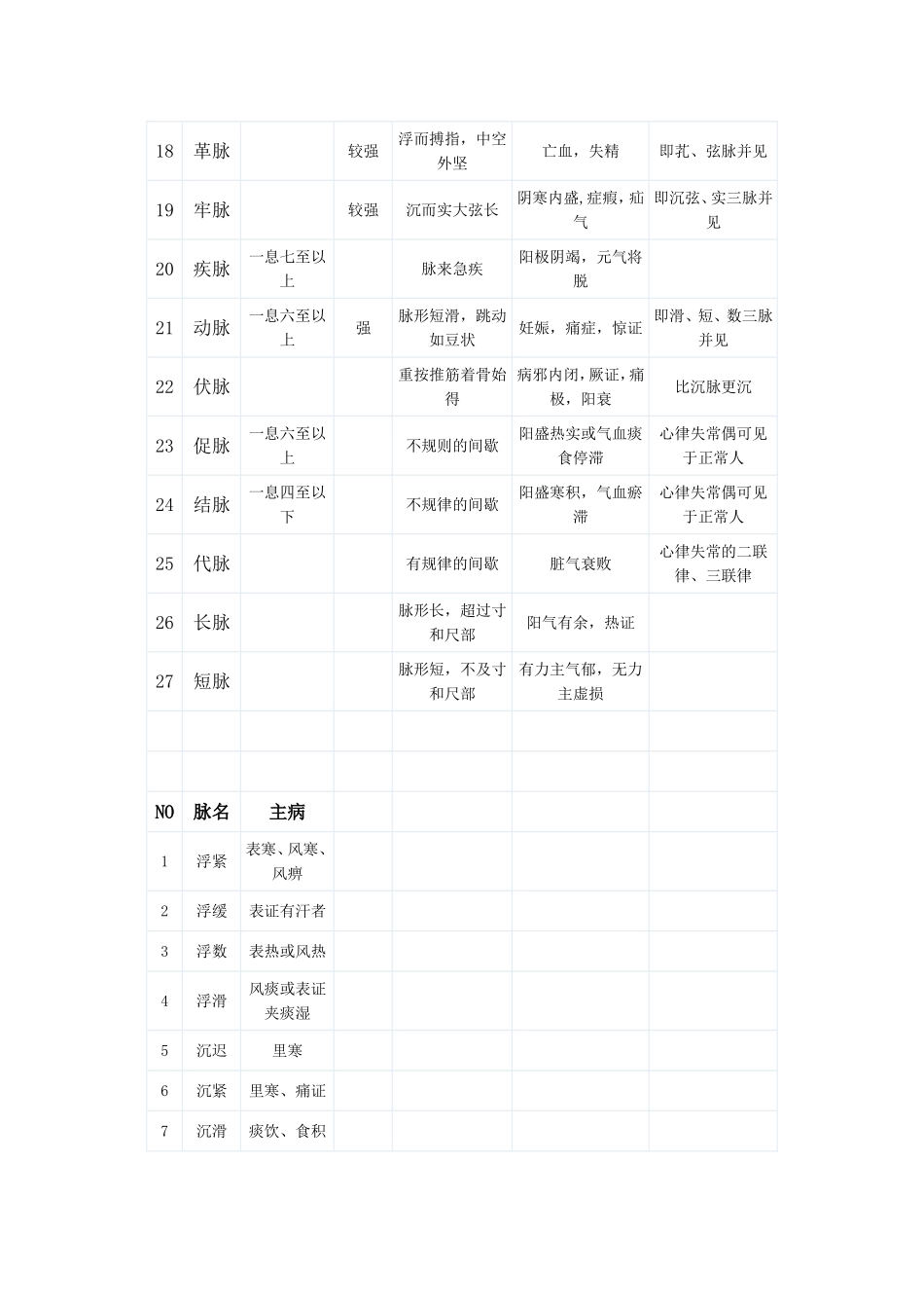 脉诊学习(初学)_第2页