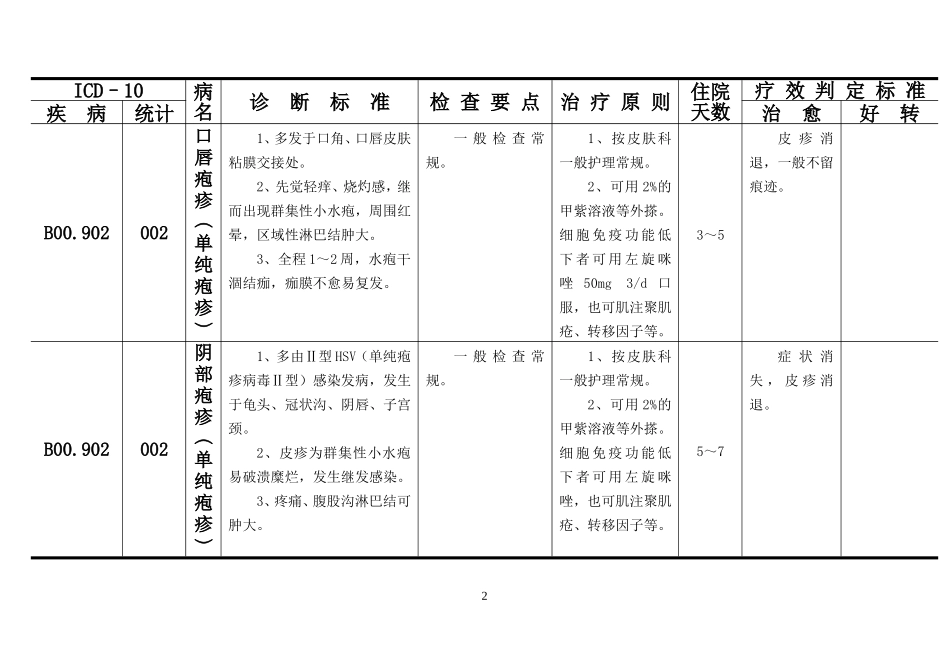 皮肤病科疾病诊断、检查、治疗及疗效判断标准_第2页