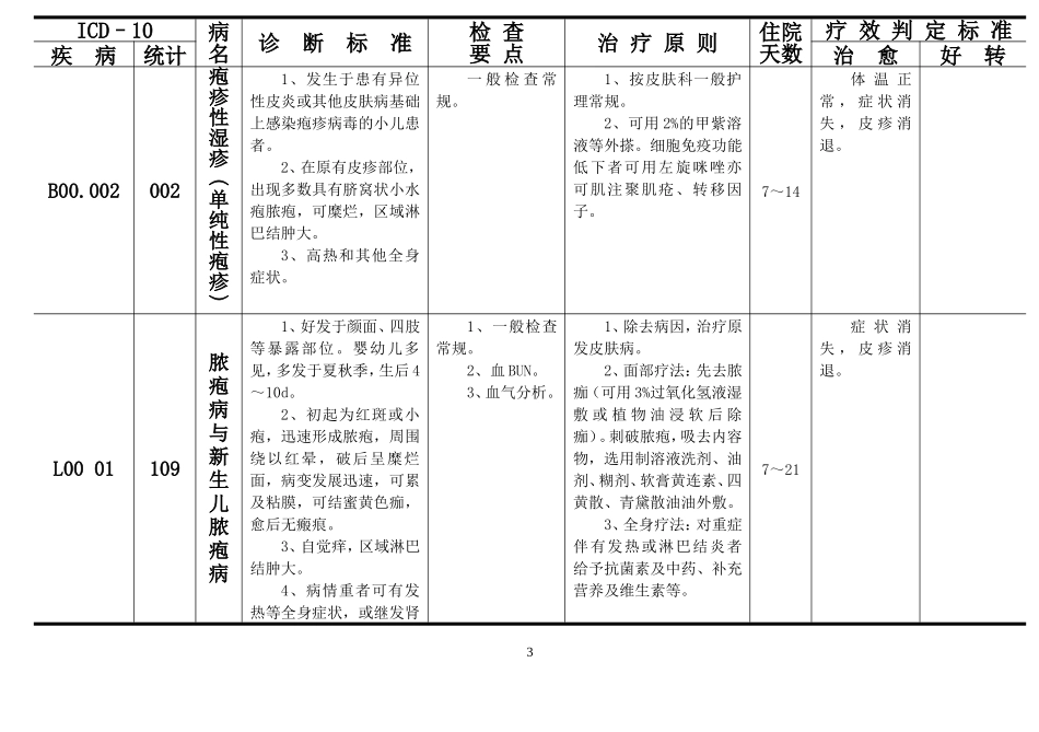 皮肤病科疾病诊断、检查、治疗及疗效判断标准_第3页
