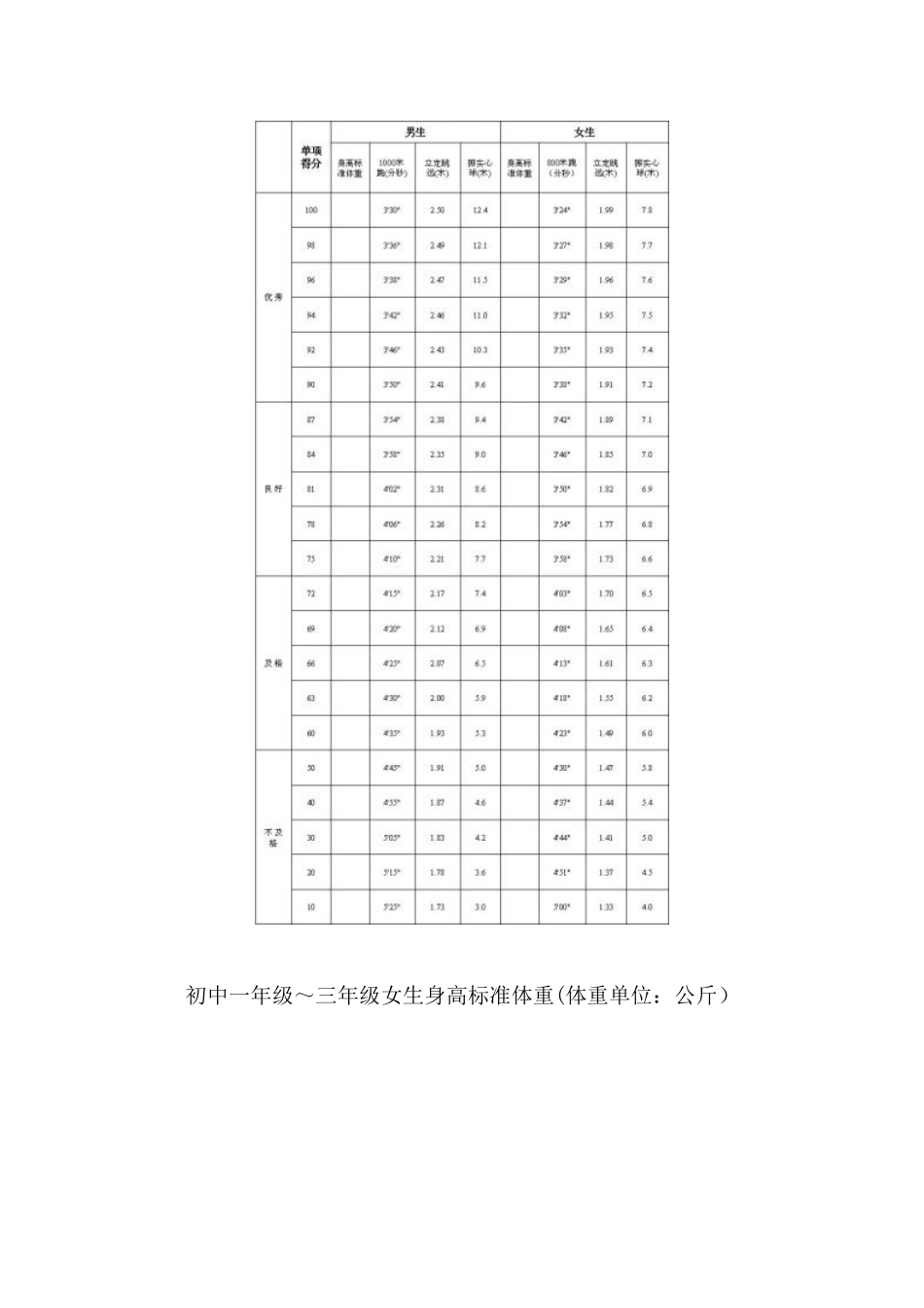 山东省东营市中考体育与健康测试计分办法及评分标准_第2页