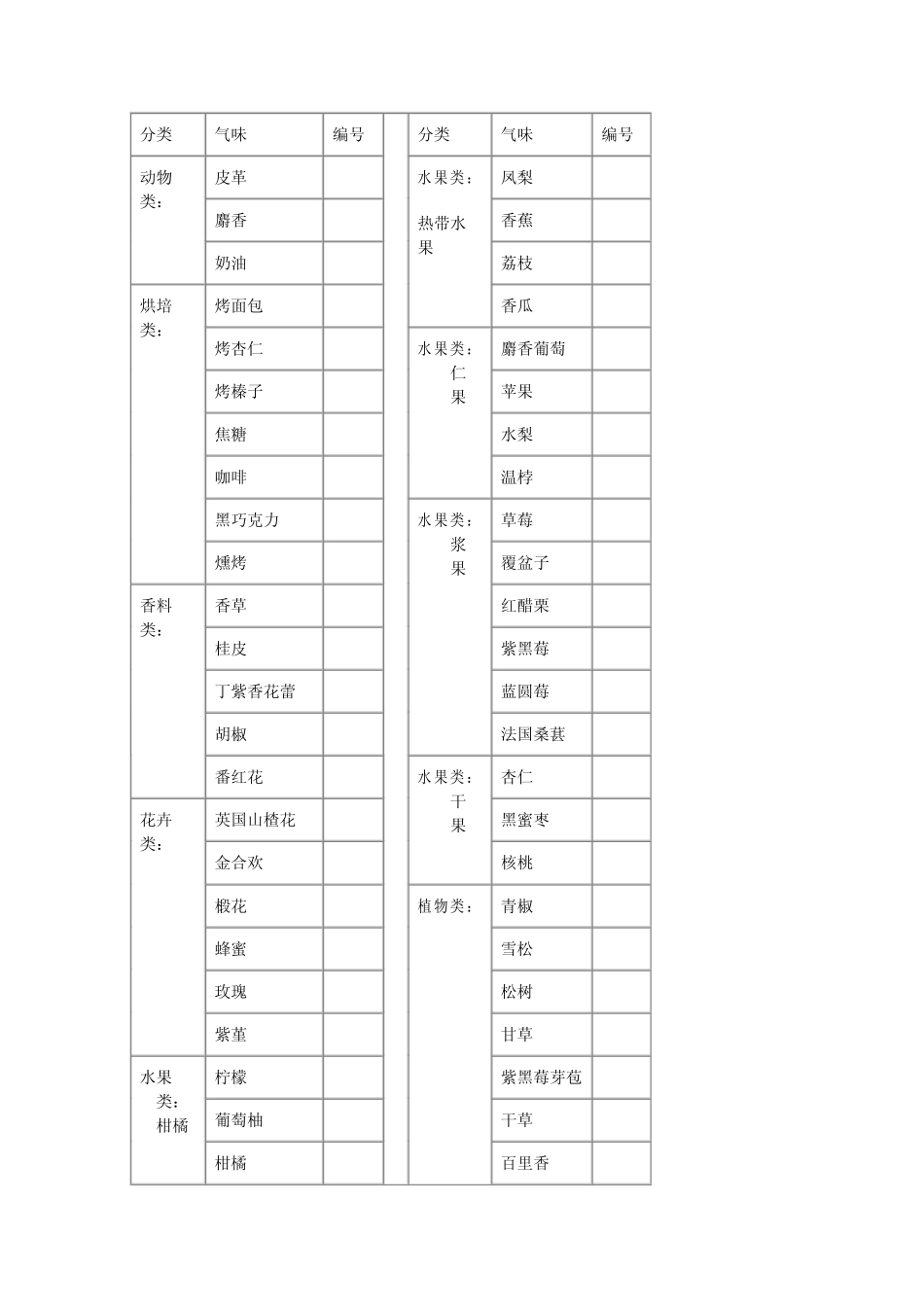 葡萄酒品尝学实验指导书_第3页