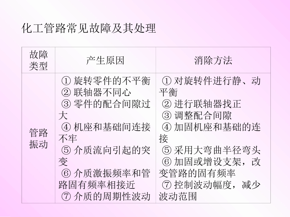 任务一 化工管路常见故障及其处理分析_第2页