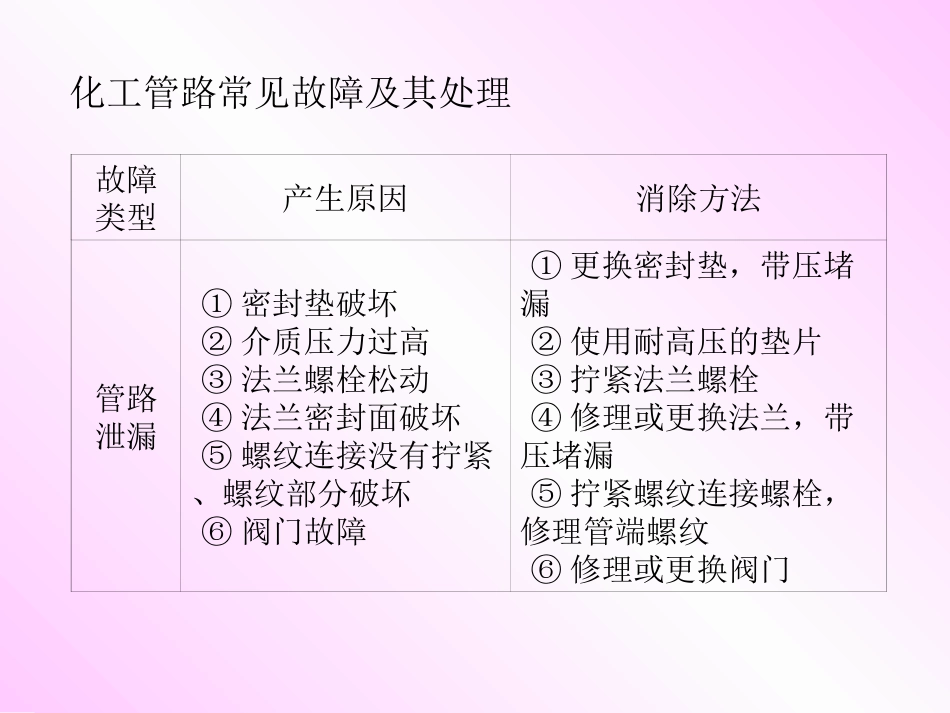 任务一 化工管路常见故障及其处理分析_第3页