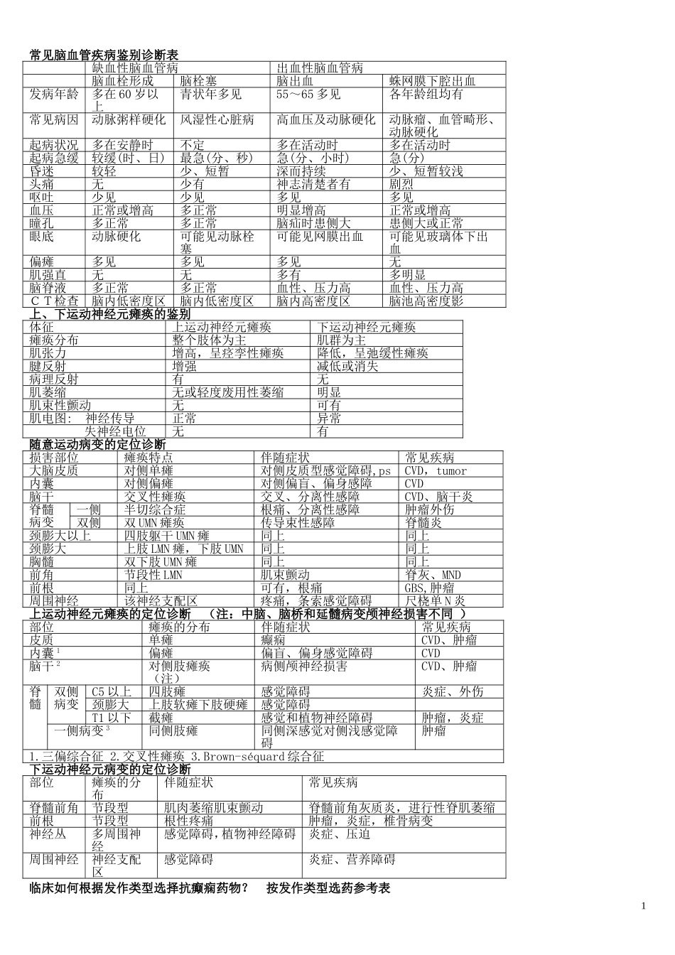 神经病学 简答 表格鉴别_第1页